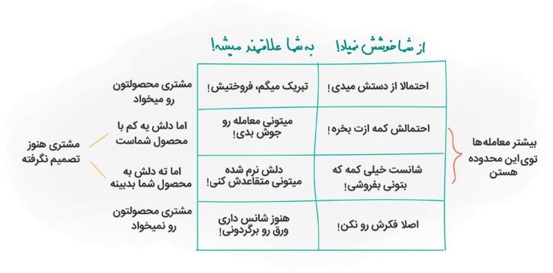 صفر تا صد فروش در اینستاگرام، اموزش فروش در اینستاگرام